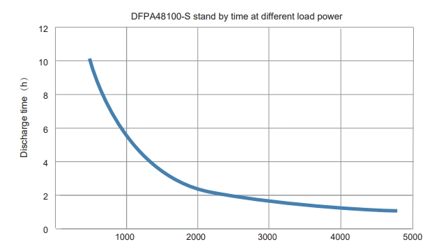 DFPA48100 48V 100AH ​​LiFePO4 Kurva Daya Pelepasan Baterai Lithium-Ion