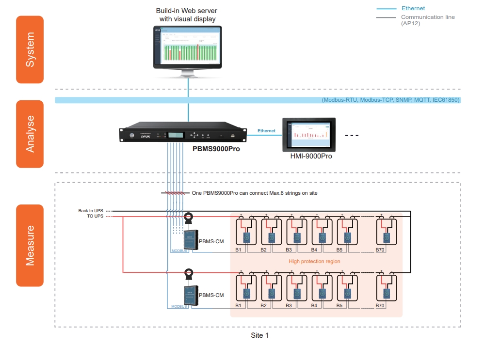PBMS9000Pro NiCad and VLA/VRLA Cell Battery Management System System Structure Struktur Sistem Sistem Manajemen Baterai Sel VLA/VRLA PBMS9000Pro NiCad dan VLA/VRLA