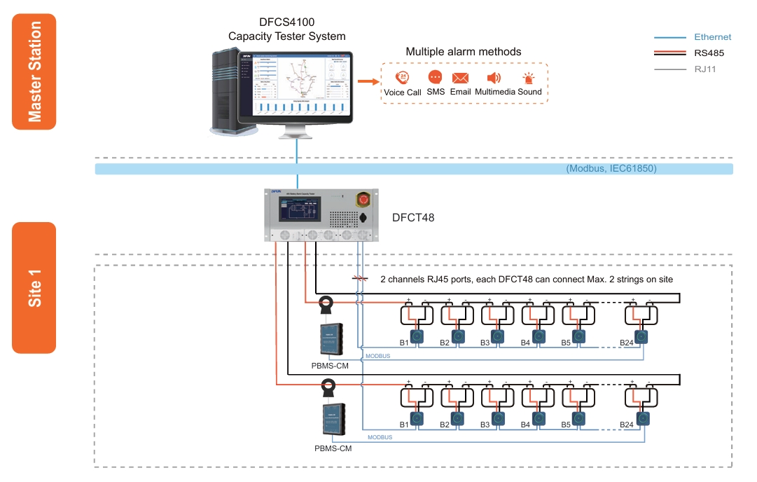Diagram Topologi Solusi Pengujian Kapasitas Jarak Jauh Online Bank Baterai 48V